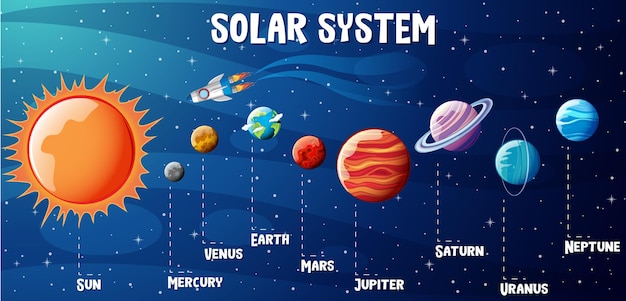 Infográfico de planetas do sistema solar