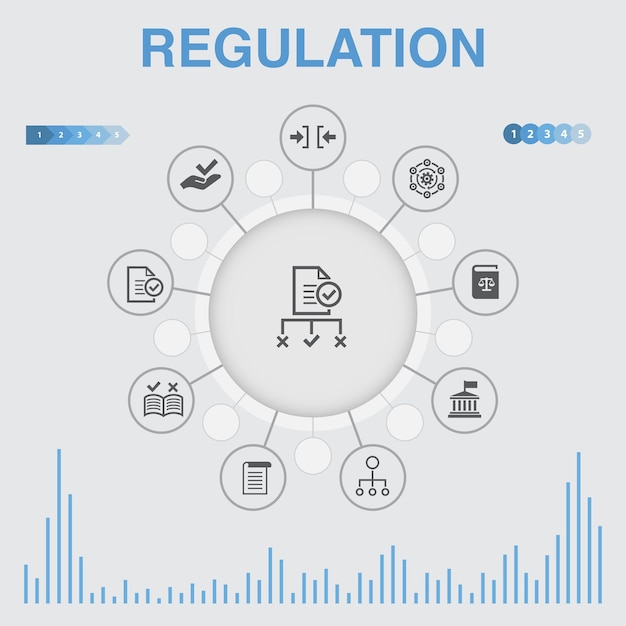 Infográfico de regulamentação com ícones. contém ícones como conformidade, padrão, diretriz, regras