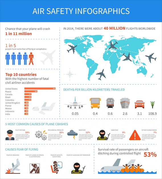 Infográfico de segurança aérea