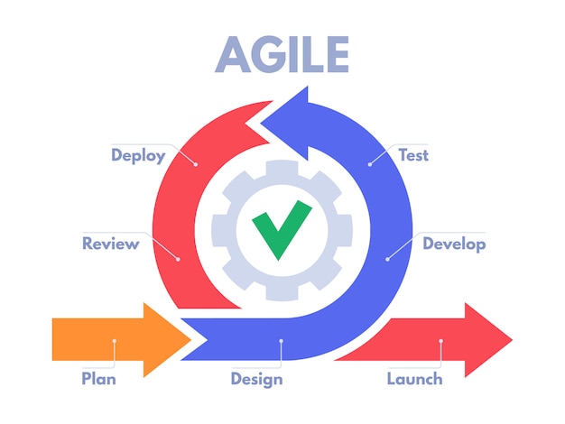 Infográfico do processo de desenvolvimento ágil. sprints de desenvolvedores de software, gerenciamento de produtos e ilustração de esquema de sprint