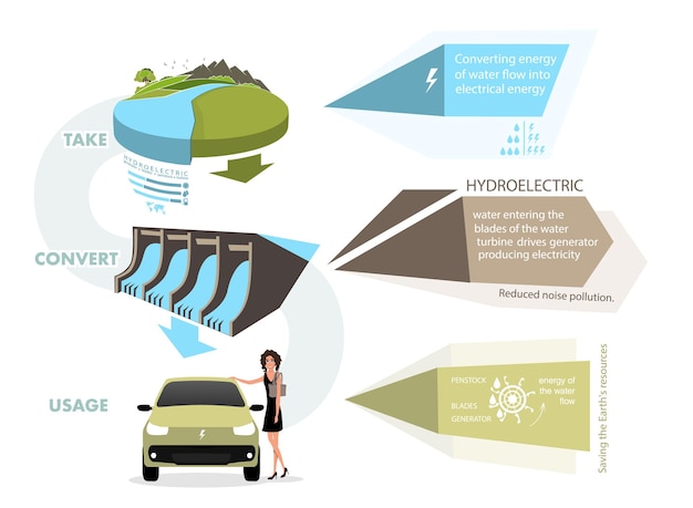 Infográficos energia renovável terra sol, vento e água