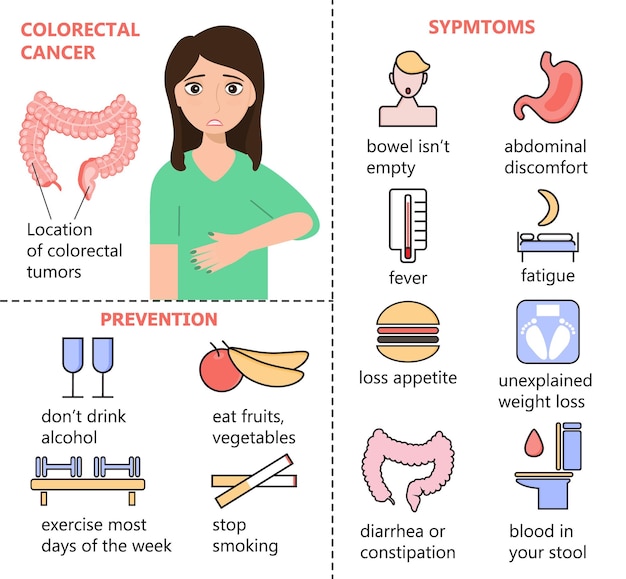 Infográficos vetoriais de câncer colorretal a mulher tem câncer de cólon