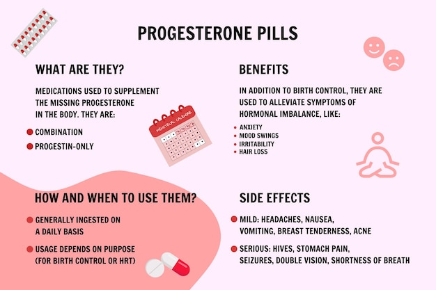 Vetor informações sobre pílulas de progesterona em vetor