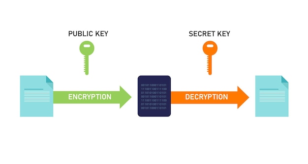 Vetor infraestrutura de chave pública e privada ou secreta em tecnologia de criptografia e descriptografia de segurança de dados