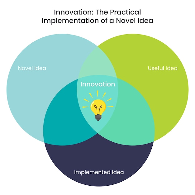 Vetor inovação a implementação prática de um novo gráfico de ilustração vetorial de conceito de ideia