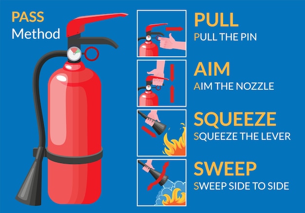 Instrução sobre extintores de incêndio, dicas de prevenção e extinção de incêndios, cartaz de informações de segurança ou