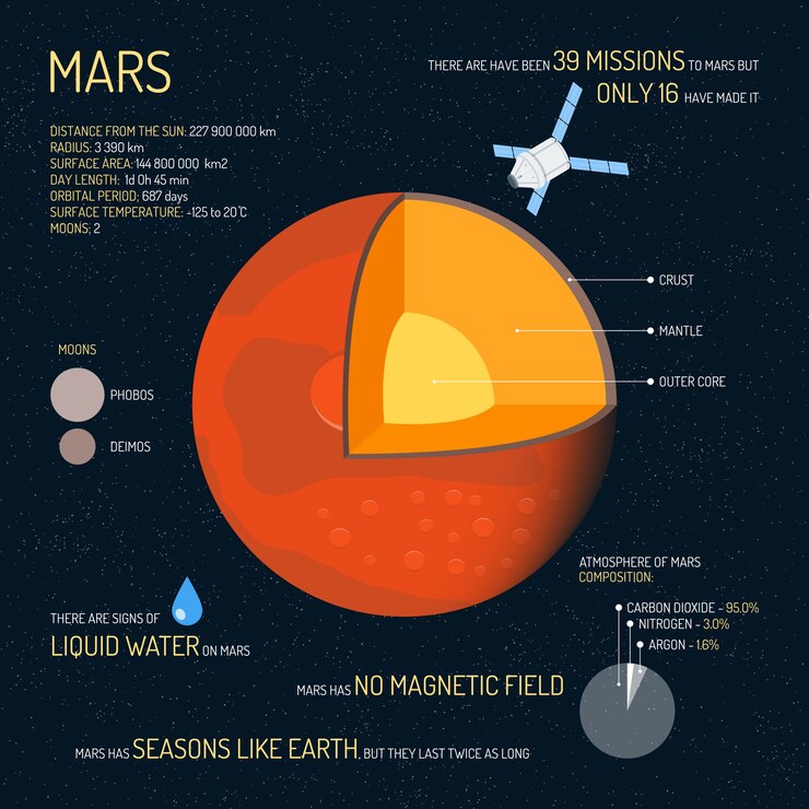 Vetor marte estrutura detalhada com ilustração de camadas. conceito de ciência do espaço sideral, elementos de infográfico de marte e ícones. cartaz de educação para a escola.
