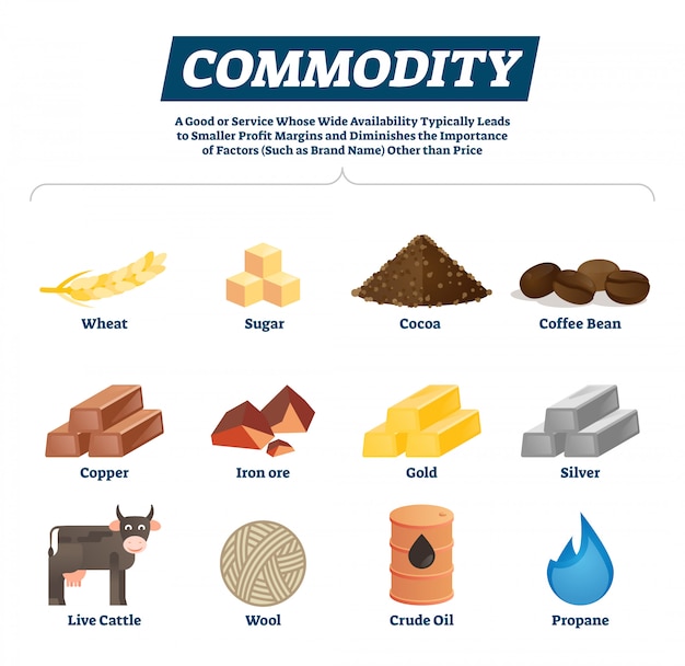 Matérias-primas e bens de commodities econômicas