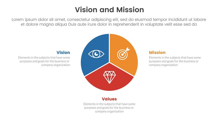 missão de visão de negócios e estrutura de ferramenta de análise de valores infográfico com diagrama de gráfico de círculo conceito de estágios de 3 pontos para apresentação de slides ilustração em vetor