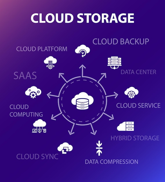 Vetor modelo de conceito de armazenamento em nuvem. estilo de design moderno. contém ícones como cloud backup, data center, hybrid storage, data compression