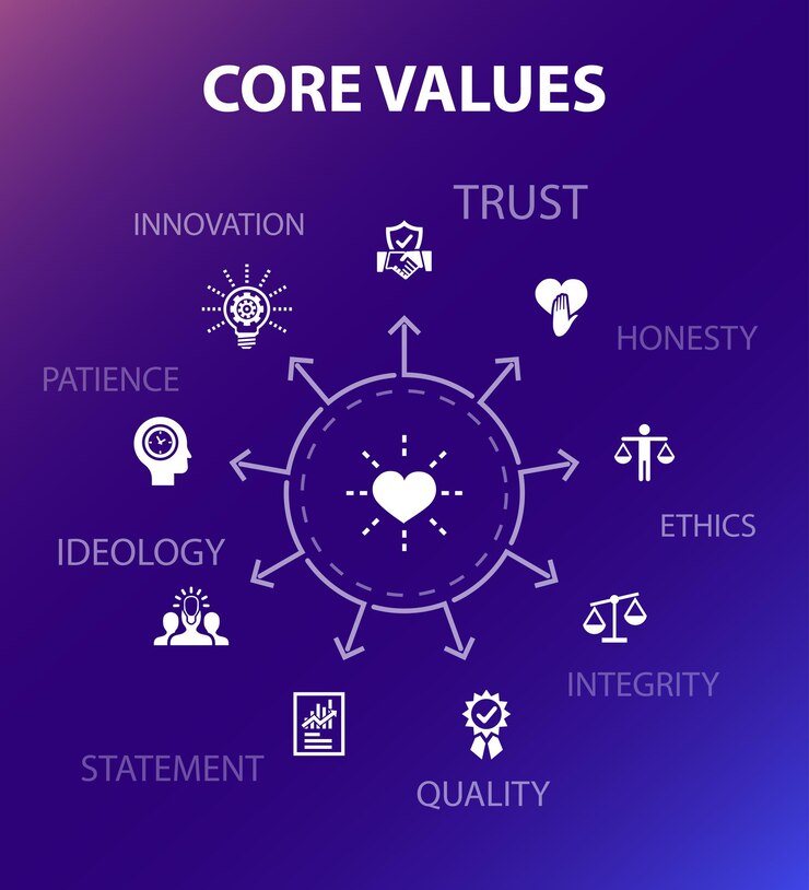 Vetor modelo de conceito de valores centrais. estilo de design moderno. contém ícones como confiança, honestidade, ética, integridade