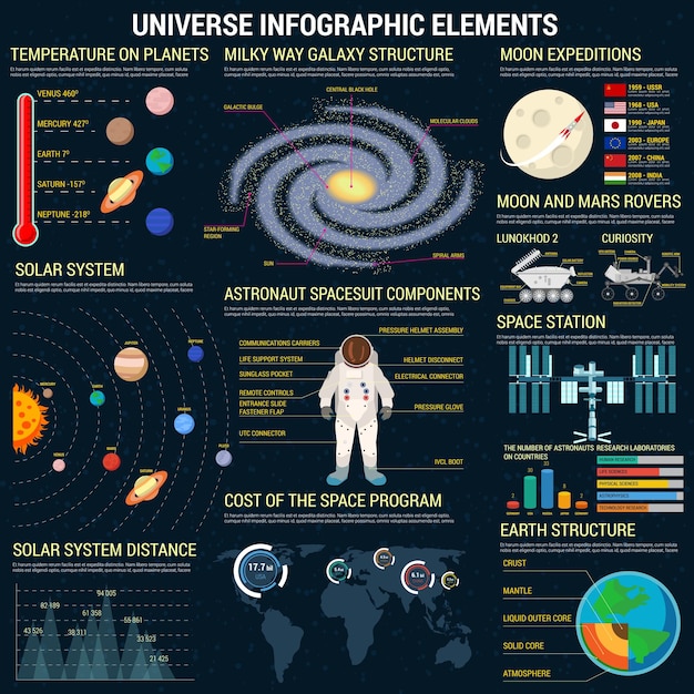 Modelo de elementos do universo infográfico. informações do programa espacial cósmico, estatísticas do planeta, detalhes do traje espacial dos astronautas. gráficos vetoriais, diagramas, gráficos, ícones