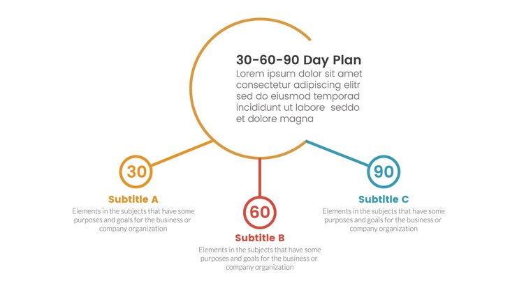 Modelo de estágio de 3 pontos infográfico de gerenciamento de plano de 306090 dias com conceito conectado de círculo grande e pequeno círculo para vetor de apresentação de slides