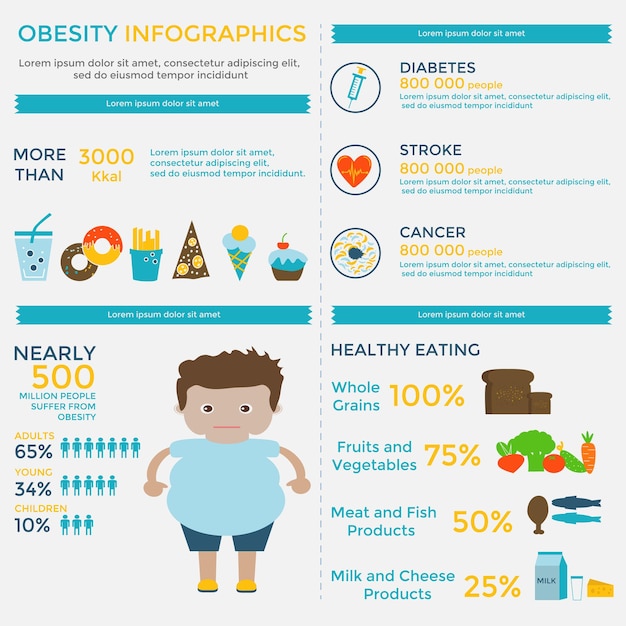 Modelo de infográfico de obesidade - fast food, estilo de vida sedentário, dieta, doenças, tamanho da porção e alimentação saudável. pode ser usado para web design, apresentações, pôsteres, brochuras, folhetos, revistas.