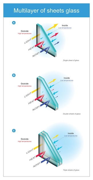 Multicamadas de folhas de vidro. especificação técnica a folhas de vidro, para uso instalado para reduzir o calor e ruído.
