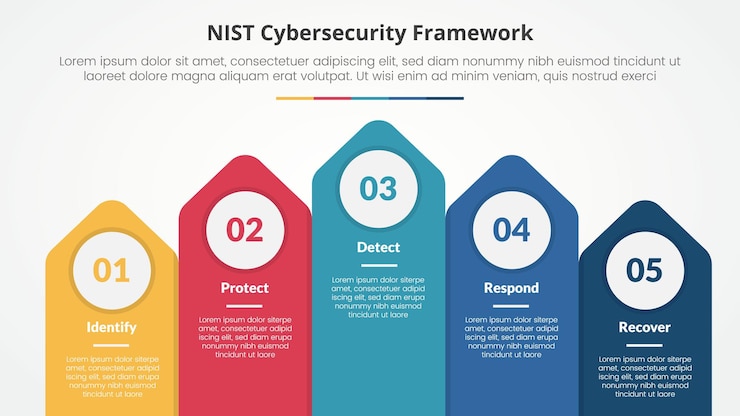 Vetor nist framework de cibersegurança conceito infográfico para apresentação de slides com direção vertical de seta superior com lista de 5 pontos com estilo plano