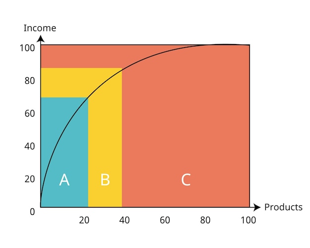 O gráfico de análise abc é uma técnica de categorização de inventário. a análise abc divide um inventário