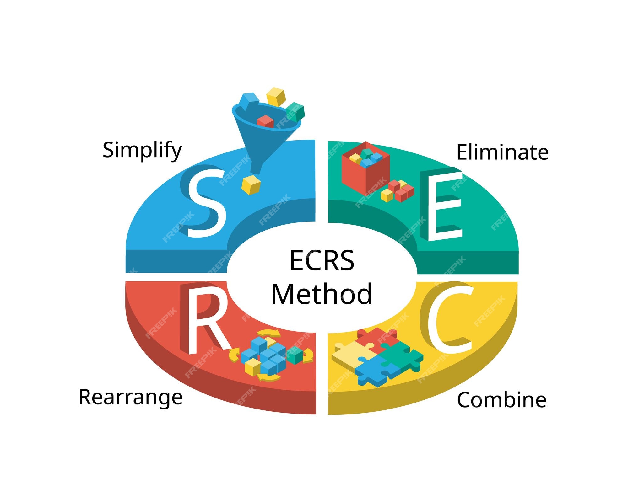 O método ecrs significa eliminar, combinar, reorganizar e