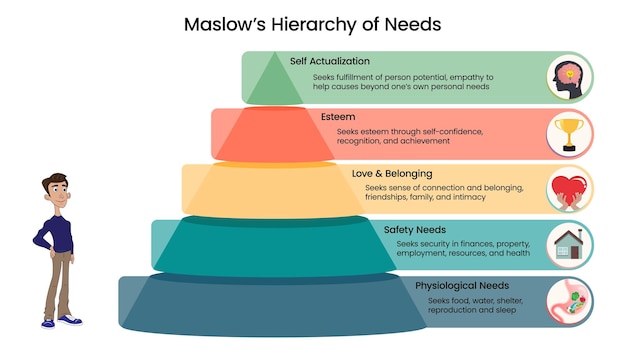 Vetor o vetor de hierarquia de necessidades de maslow com ícones