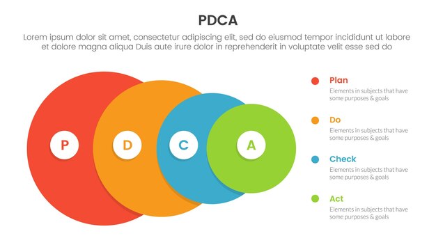 Vetor pdca gerenciamento de negócios melhoria contínua infográfico modelo de estágio de 4 pontos com grande círculo de grande a pequeno para apresentação de slides