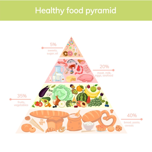 Pirâmide alimentar saudável isolada no branco