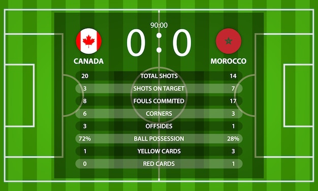 Vetor placar de futebol de canadá vs marrocos e estatísticas globais informações com bandeira da nação