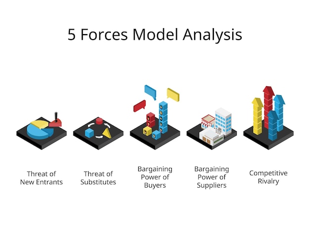 Porter cinco forças modelo e análise para analisar seus negócios