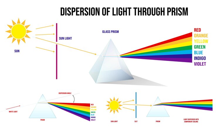 Vetor prisma triangular quebra as luzes em cores espectrais