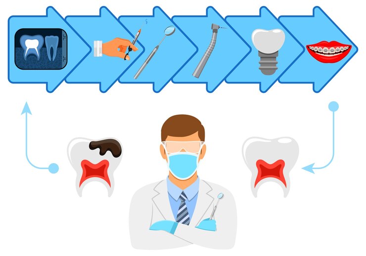 Vetor processo de odontologia conceito com ícones planos dentista aparelhos dentários broca de raios-x seringa e implante