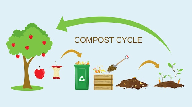 Processo de reciclagem de resíduos orgânicos para compostagem