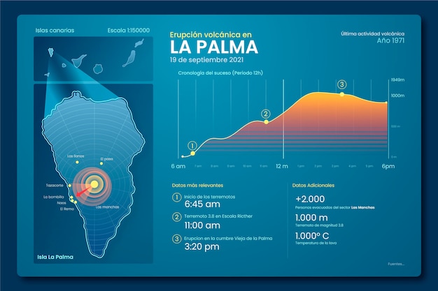 Projeto do infográfico la palma