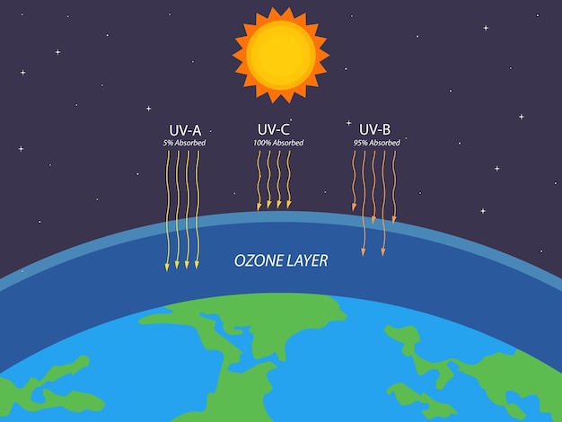 Proteção da camada de ozônio da ilustração de ciência de ecologia de radiação ultravioleta