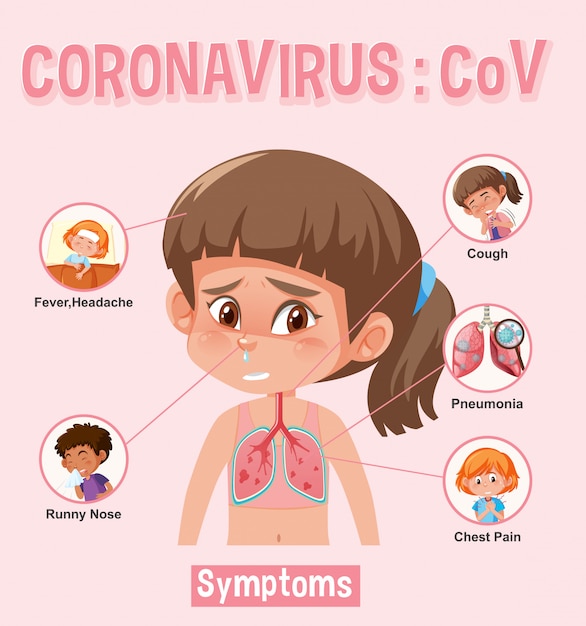 Quadro de coronavírus com diferentes tipos de sintomas