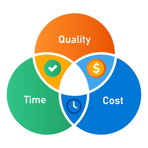 Vetor qualidade e custo três elementos do âmbito de trabalho círculo sobreposto