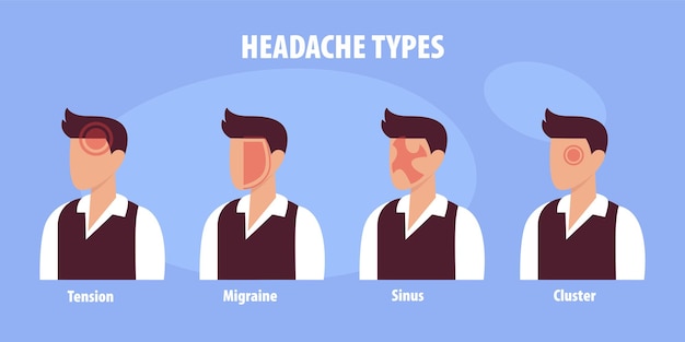 Vetor quatro tipos de dores de cabeça em diferentes áreas da cabeça do paciente