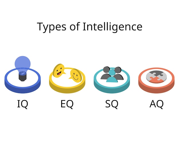 Vetor quatro tipos de inteligência de qi eq sq aq