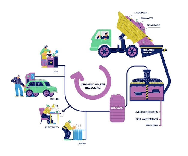 Vetor reciclagem de resíduos orgânicos e ilustração plana de divisão de biogás isolada