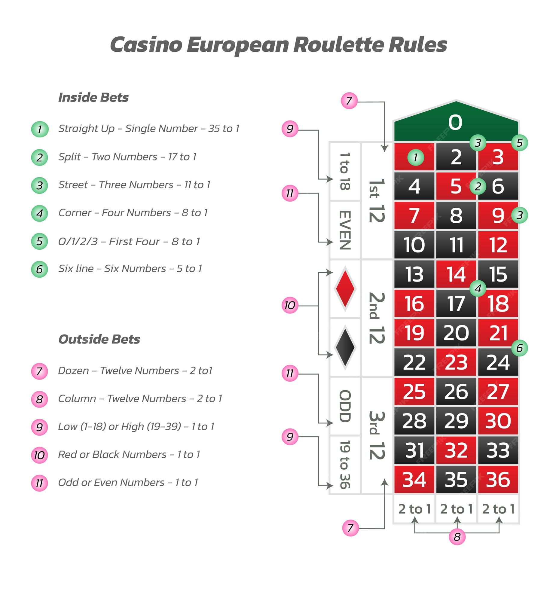 Regras De Roleta Do Casino Americano. Infográficos Do Jogo E Do