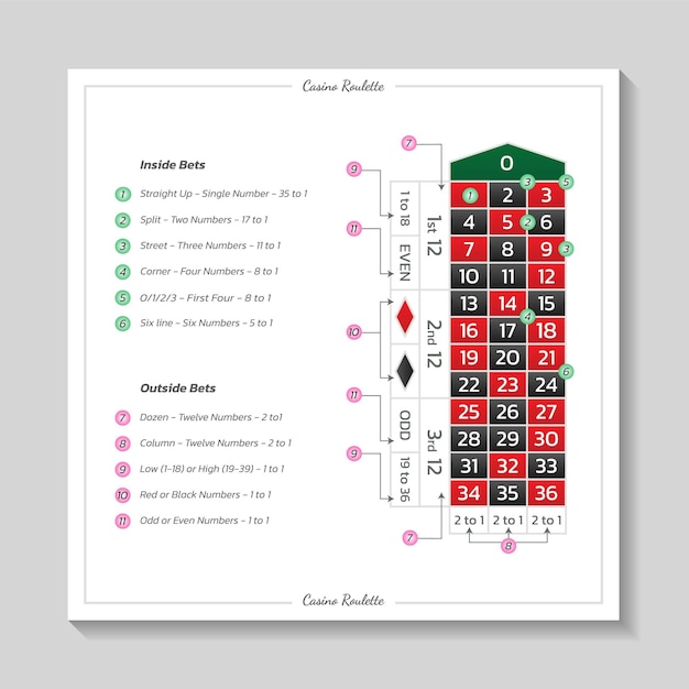 Regras europeias da roleta do casino com mesa e apostas. design moderno. infografia de jogo e pagamento do jogo. ilustração vetorial no fundo branco.