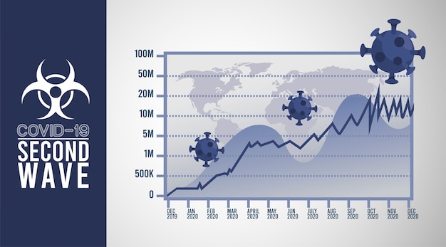 Segunda onda de pandemia do vírus covid19 com mapas de mundo e infográficos em fundo cinza.