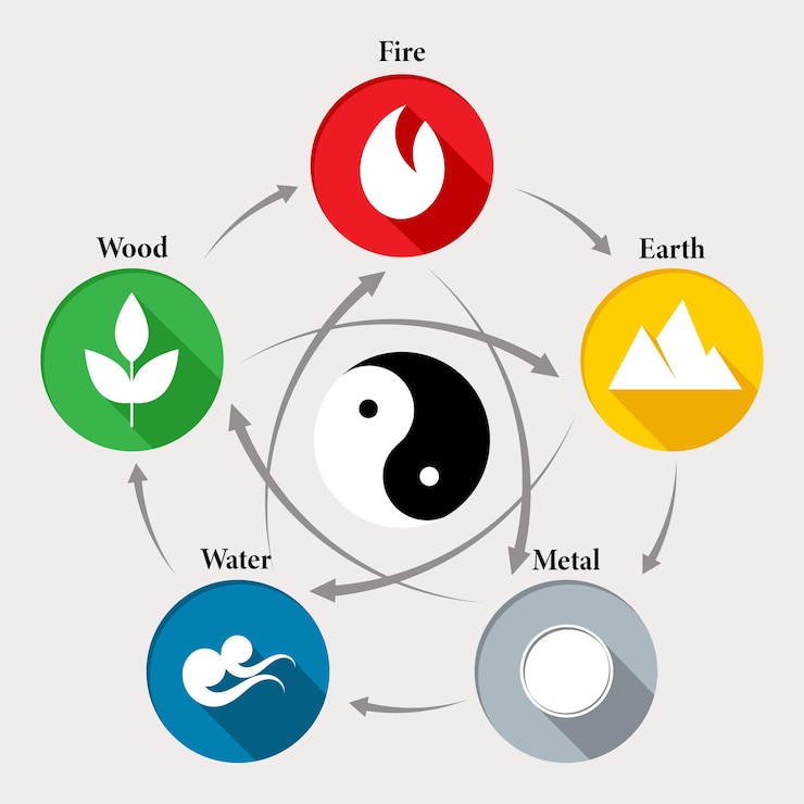 Vetor símbolos astrológicos chineses do feng shui, fogo, terra, metal, ar e madeira em um círculo com yin yang