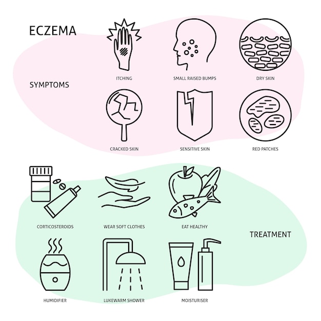 Síntomas de eczema e conjunto de ícones de tratamento