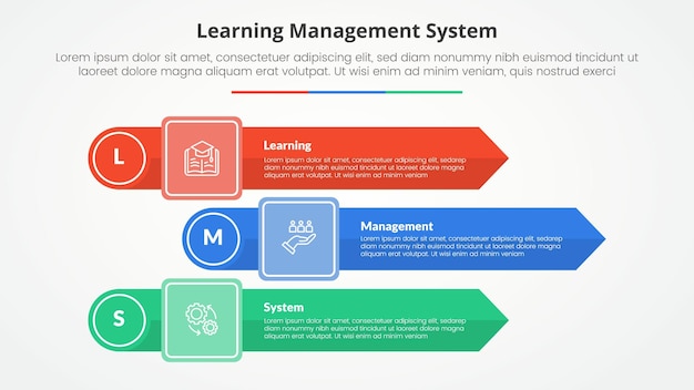 Sistema de gerenciamento de aprendizagem LMS conceito infográfico para apresentação de slides com pilha de setas retangular com borda de círculo com lista de 3 pontos com estilo plano