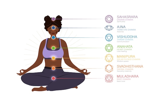 Vetor sistema de sete chakras do corpo humano ayurveda budismo e hinduísmo medicina alternativa infográfico com mulher africana meditando com todos os centros de energia cultura indiana ilustração vetorial plana