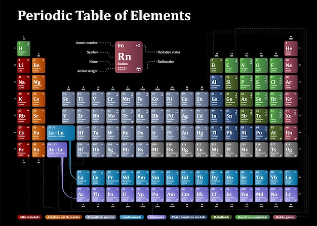 Vetor tabela periódica da ilustração de elementos químicos. isolado em fundo preto. cor