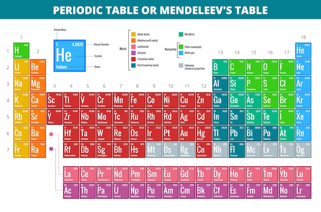 Vetor tabela periódica de mendeleev s ilustração vetorial de elementos.