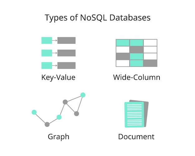Vetor tipos de bancos de dados nosql com bancos de dados baseados em documentos armazéns de valores-chave de colunas de bancos de dados