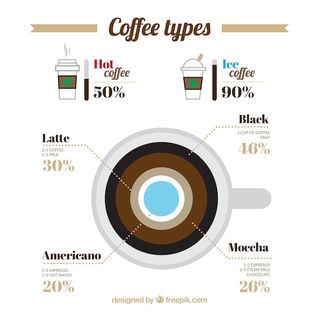 Vetor tipos de café infografia