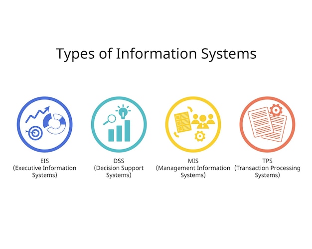 Vetor tipos de sistema de informação para o ícone mis tps dss e eis