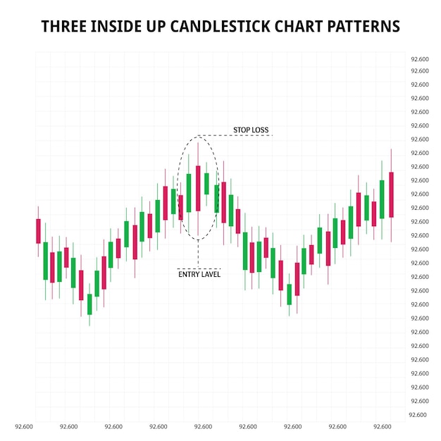 Vetor três padrões de gráfico de velas internas japonesas padrão de velas bullish criptografia de ações forex